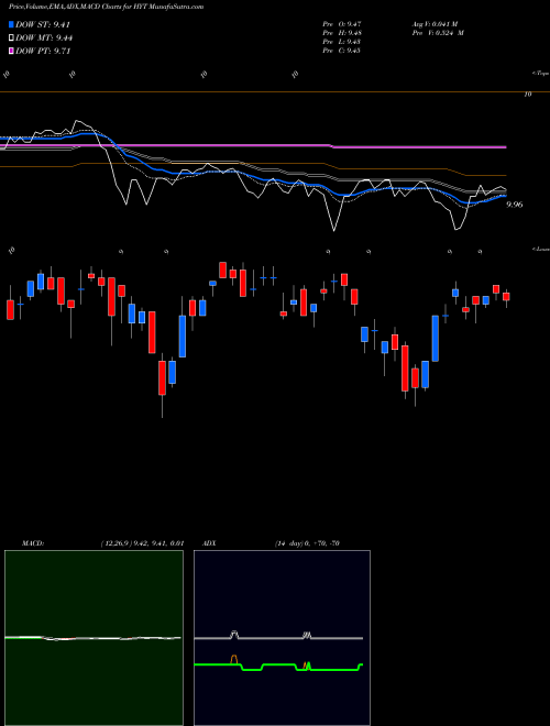 Munafa Blackrock Corporate High Yield Fund, Inc. (HYT) stock tips, volume analysis, indicator analysis [intraday, positional] for today and tomorrow