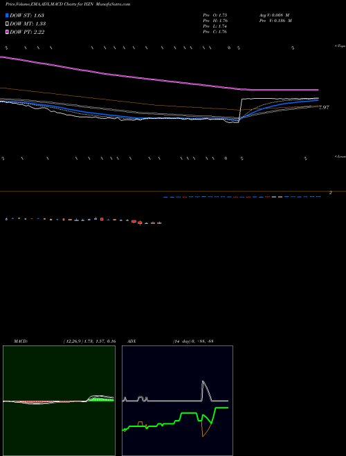 MACD charts various settings share HZN Horizon Global Corporation NYSE Stock exchange 