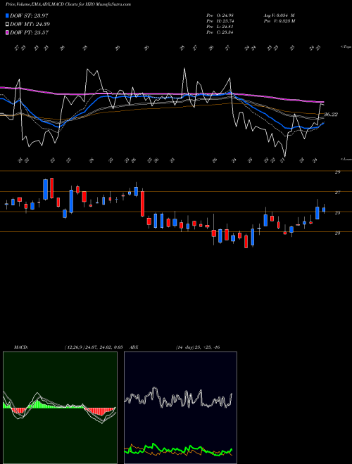 MACD charts various settings share HZO MarineMax, Inc. NYSE Stock exchange 