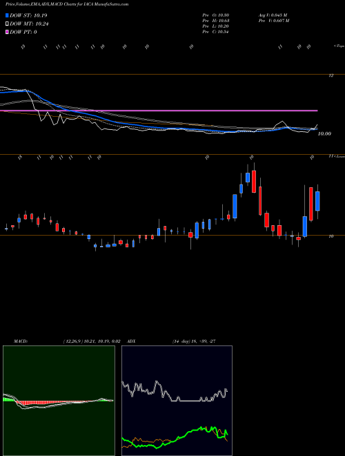 Munafa ION Acquisition Corp 1 Ltd Cl A (IACA) stock tips, volume analysis, indicator analysis [intraday, positional] for today and tomorrow