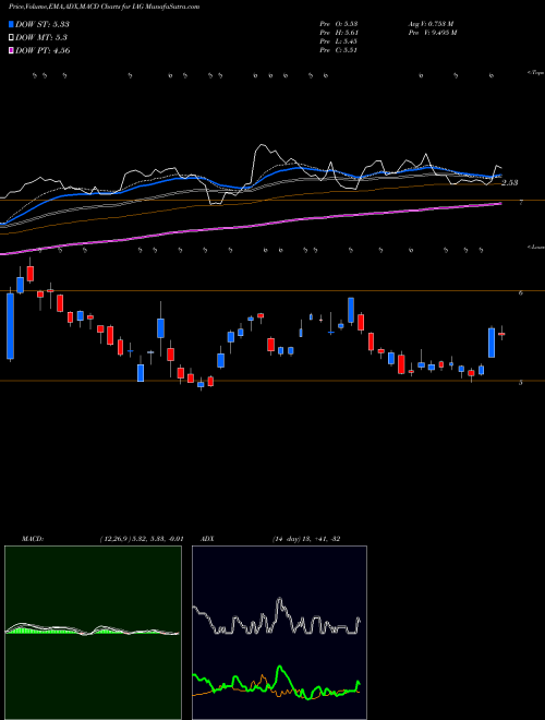 MACD charts various settings share IAG Iamgold Corporation NYSE Stock exchange 