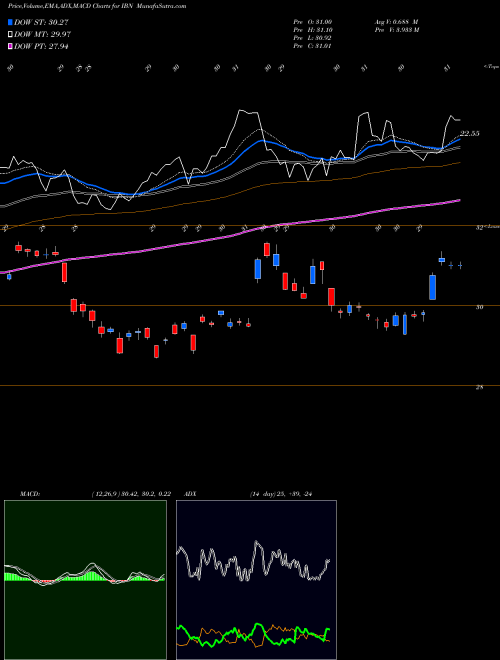 Munafa ICICI Bank Limited (IBN) stock tips, volume analysis, indicator analysis [intraday, positional] for today and tomorrow