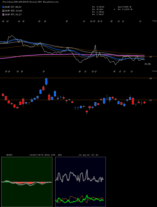 MACD charts various settings share IBN ICICI Bank Limited NYSE Stock exchange 