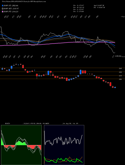 Munafa Installed Building Products, Inc. (IBP) stock tips, volume analysis, indicator analysis [intraday, positional] for today and tomorrow