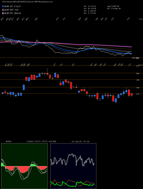 MACD charts various settings share IBP Installed Building Products, Inc. NYSE Stock exchange 