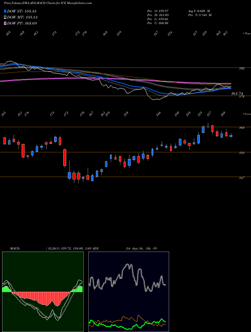 Munafa Intercontinental Exchange Inc. (ICE) stock tips, volume analysis, indicator analysis [intraday, positional] for today and tomorrow