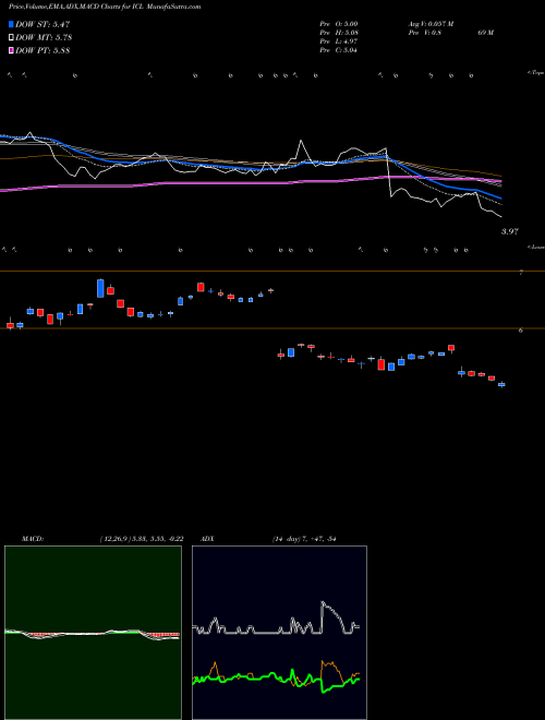 Munafa Israel Chemicals Shs (ICL) stock tips, volume analysis, indicator analysis [intraday, positional] for today and tomorrow