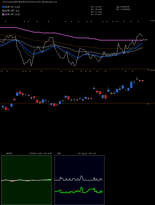 MACD charts various settings share ICL Israel Chemicals Shs NYSE Stock exchange 