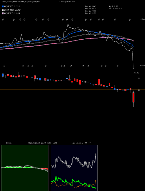 Munafa  (ICRPA) stock tips, volume analysis, indicator analysis [intraday, positional] for today and tomorrow