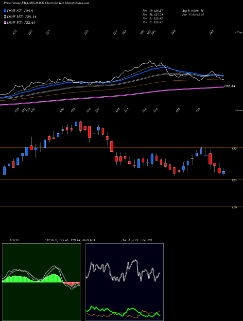 Munafa IDACORP, Inc. (IDA) stock tips, volume analysis, indicator analysis [intraday, positional] for today and tomorrow