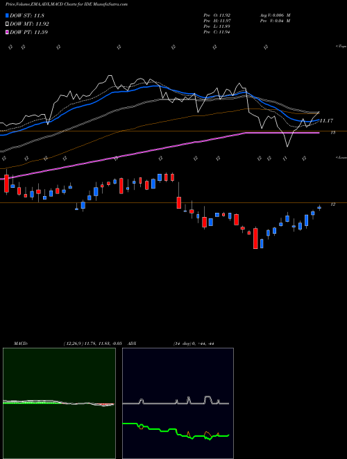Munafa Voya Infrastructure, Industrials and Materials Fund (IDE) stock tips, volume analysis, indicator analysis [intraday, positional] for today and tomorrow