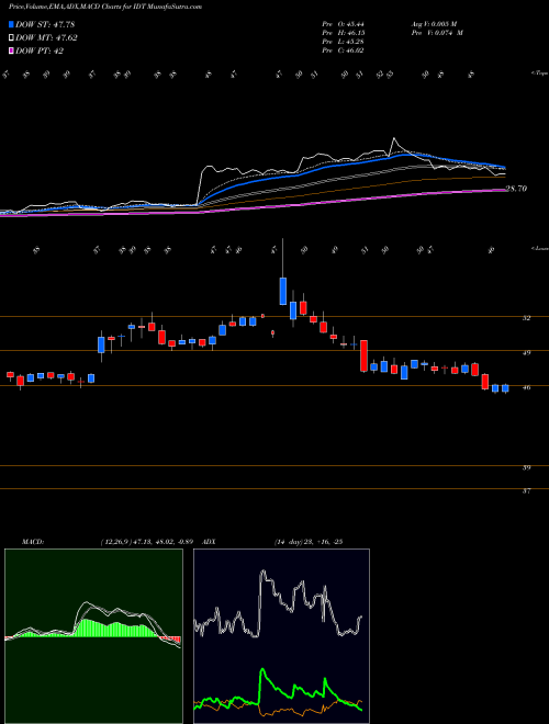 MACD charts various settings share IDT IDT Corporation NYSE Stock exchange 