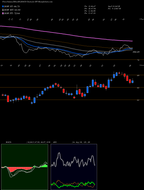 Munafa International Flavors & Fragrances, Inc. (IFF) stock tips, volume analysis, indicator analysis [intraday, positional] for today and tomorrow
