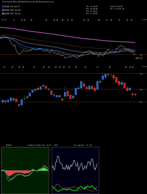 MACD charts various settings share IFF International Flavors & Fragrances, Inc. NYSE Stock exchange 