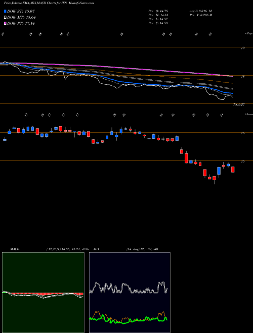 Munafa India Fund, Inc. (The) (IFN) stock tips, volume analysis, indicator analysis [intraday, positional] for today and tomorrow