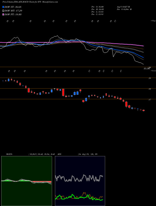 MACD charts various settings share IFN India Fund, Inc. (The) NYSE Stock exchange 