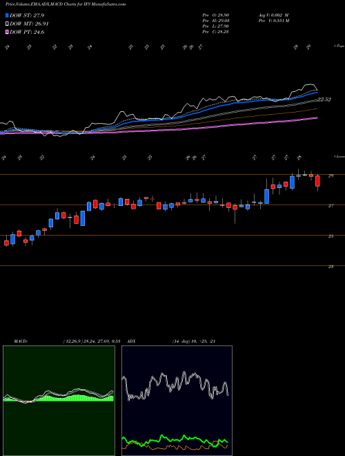 MACD charts various settings share IFS Intercorp Financial Services Inc NYSE Stock exchange 