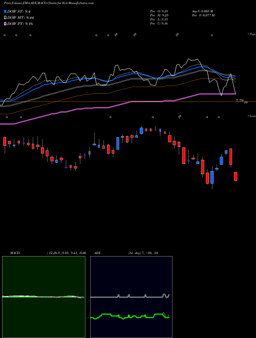 Munafa Voya Global Advantage and Premium Opportunity Fund (IGA) stock tips, volume analysis, indicator analysis [intraday, positional] for today and tomorrow