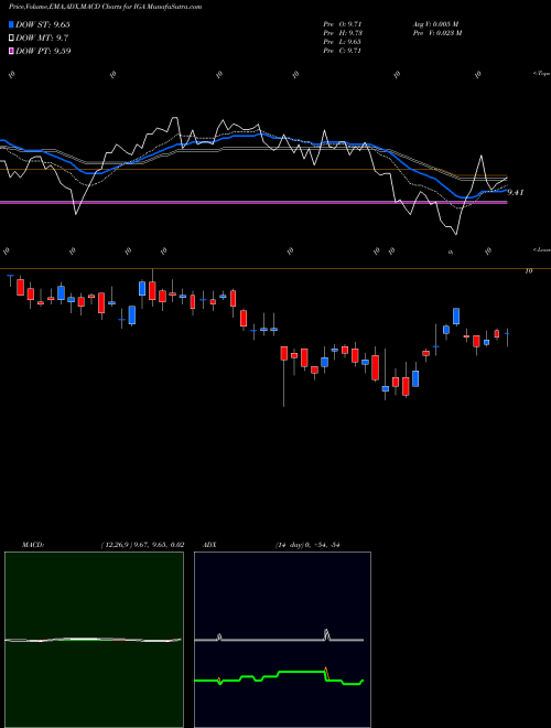 MACD charts various settings share IGA Voya Global Advantage And Premium Opportunity Fund NYSE Stock exchange 