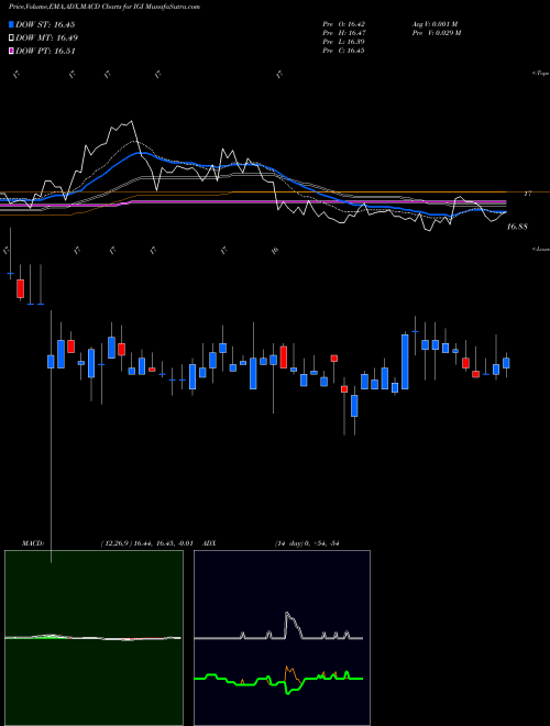 Munafa Western Asset Investment Grade Defined Opportunity Trust Inc. (IGI) stock tips, volume analysis, indicator analysis [intraday, positional] for today and tomorrow