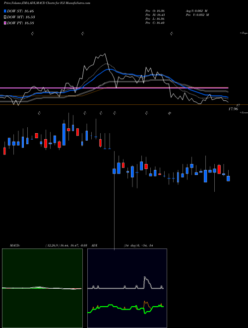 MACD charts various settings share IGI Western Asset Investment Grade Defined Opportunity Trust Inc. NYSE Stock exchange 