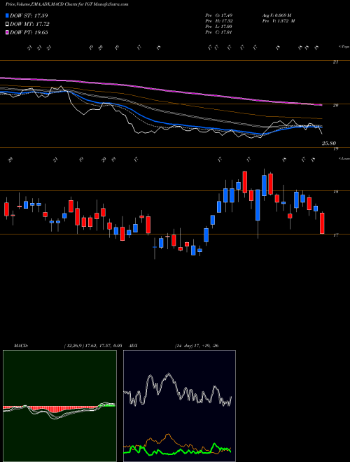 Munafa International Game Technology (IGT) stock tips, volume analysis, indicator analysis [intraday, positional] for today and tomorrow