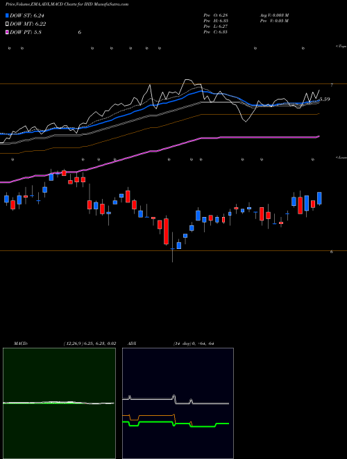 MACD charts various settings share IHD Voya Emerging Markets High Income Dividend Equity Fund NYSE Stock exchange 