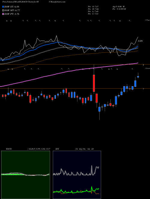 Munafa IHS Inc (IHS) stock tips, volume analysis, indicator analysis [intraday, positional] for today and tomorrow