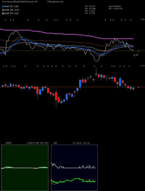 MACD charts various settings share IHS IHS Inc NYSE Stock exchange 