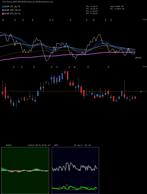 Munafa Morgan Stanley India Investment Fund, Inc. (IIF) stock tips, volume analysis, indicator analysis [intraday, positional] for today and tomorrow