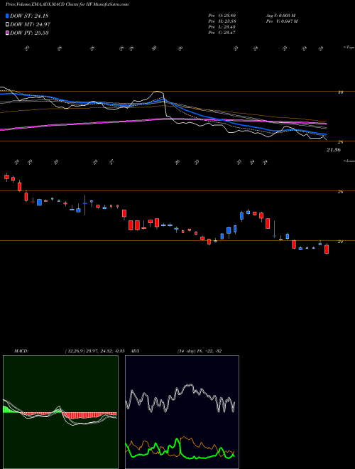 MACD charts various settings share IIF Morgan Stanley India Investment Fund, Inc. NYSE Stock exchange 