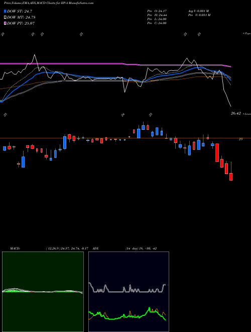 Munafa Innovative Indl Pptys Inc [Iipr/Pa] (IIP-A) stock tips, volume analysis, indicator analysis [intraday, positional] for today and tomorrow