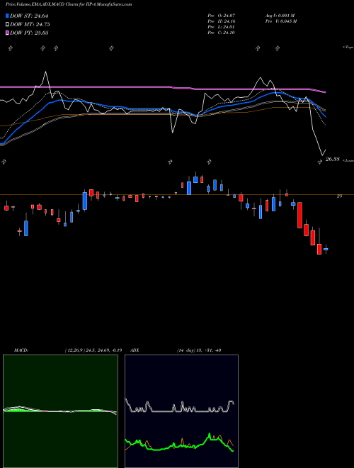 MACD charts various settings share IIP-A Innovative Indl Pptys Inc [Iipr/Pa] NYSE Stock exchange 
