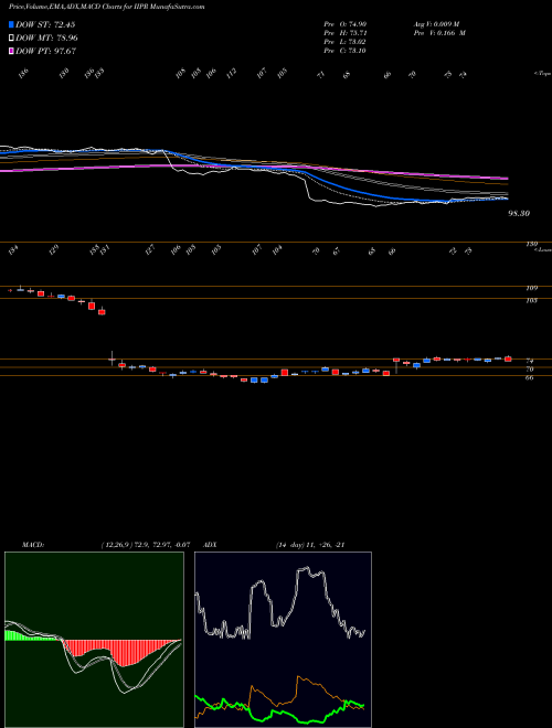 Munafa Innovative Industrial Properties, Inc. (IIPR) stock tips, volume analysis, indicator analysis [intraday, positional] for today and tomorrow