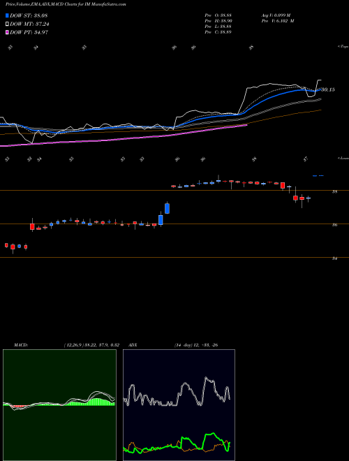 MACD charts various settings share IM Ingram Micro Inc NYSE Stock exchange 