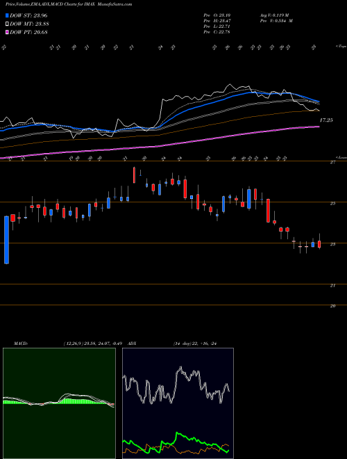 Munafa Imax Corporation (IMAX) stock tips, volume analysis, indicator analysis [intraday, positional] for today and tomorrow