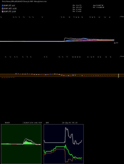 Munafa Imation Corp (IMN) stock tips, volume analysis, indicator analysis [intraday, positional] for today and tomorrow