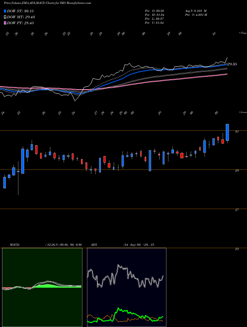 MACD charts various settings share IMS Ims Health Holdings NYSE Stock exchange 