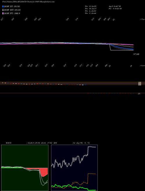 MACD charts various settings share INFO IHS Markit Ltd NYSE Stock exchange 