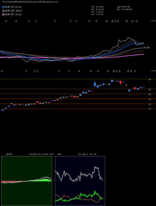 Munafa Infosys Limited (INFY) stock tips, volume analysis, indicator analysis [intraday, positional] for today and tomorrow