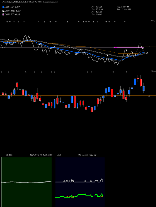 Munafa Summit Hotel Properties, Inc. (INN) stock tips, volume analysis, indicator analysis [intraday, positional] for today and tomorrow