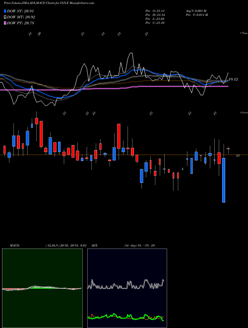 Munafa Summit Hotel Pptys Inc [Inn/Pe] (INN-E) stock tips, volume analysis, indicator analysis [intraday, positional] for today and tomorrow