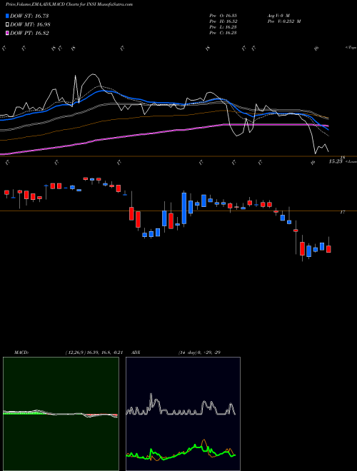 Munafa Insight Select Income Fund (INSI) stock tips, volume analysis, indicator analysis [intraday, positional] for today and tomorrow