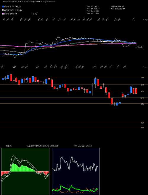 Munafa Inspire Medical Systems, Inc. (INSP) stock tips, volume analysis, indicator analysis [intraday, positional] for today and tomorrow