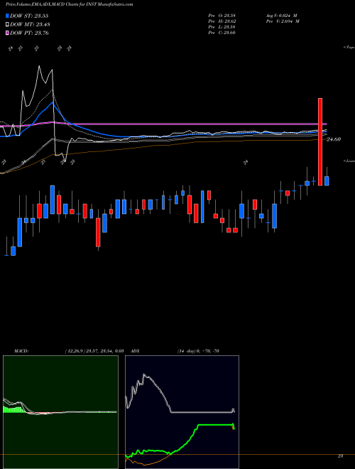 Munafa Instructure, Inc. (INST) stock tips, volume analysis, indicator analysis [intraday, positional] for today and tomorrow