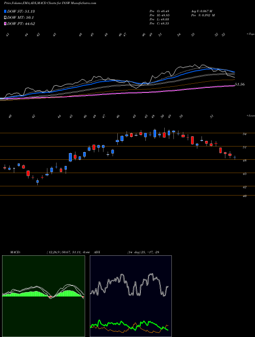 MACD charts various settings share INSW International Seaways, Inc. NYSE Stock exchange 