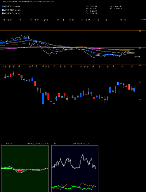 Munafa World Fuel Services Corporation (INT) stock tips, volume analysis, indicator analysis [intraday, positional] for today and tomorrow