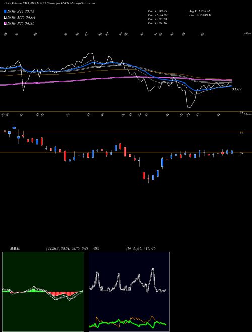 Munafa Invitation Homes Inc. (INVH) stock tips, volume analysis, indicator analysis [intraday, positional] for today and tomorrow