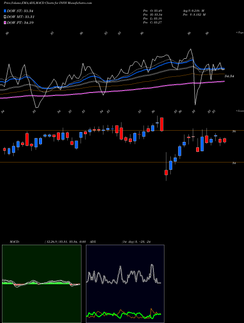 MACD charts various settings share INVH Invitation Homes Inc. NYSE Stock exchange 