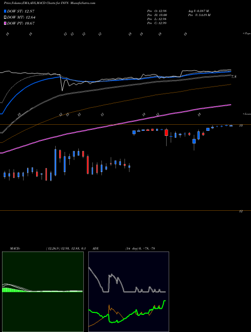 MACD charts various settings share INVN Invensense Inc NYSE Stock exchange 
